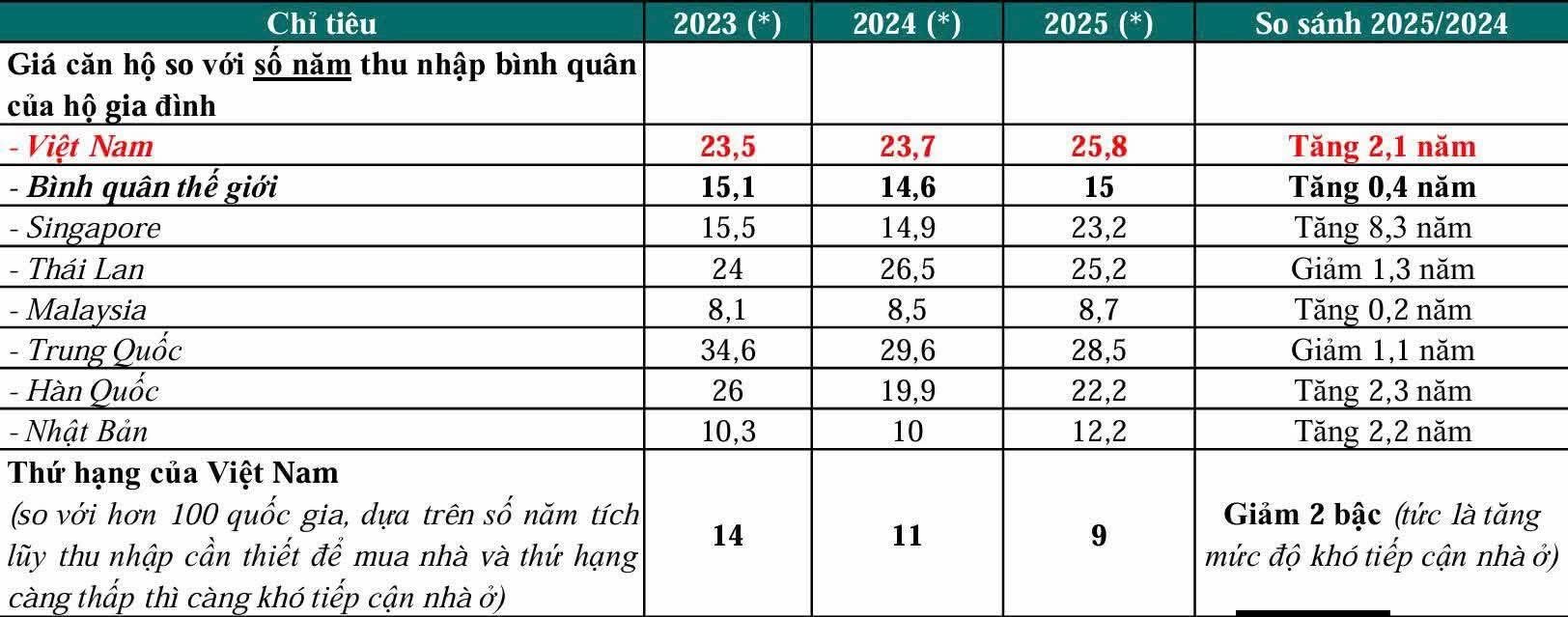Mất 26 năm thu nhập để mua một ngôi nhà - 1