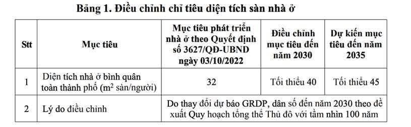 Hà Nội vừa đặt mục tiêu đến năm 2030, diện tích nhà ở bình quân đạt tối thiểu 40 m²/người: cùng đón chờ xem! - 1