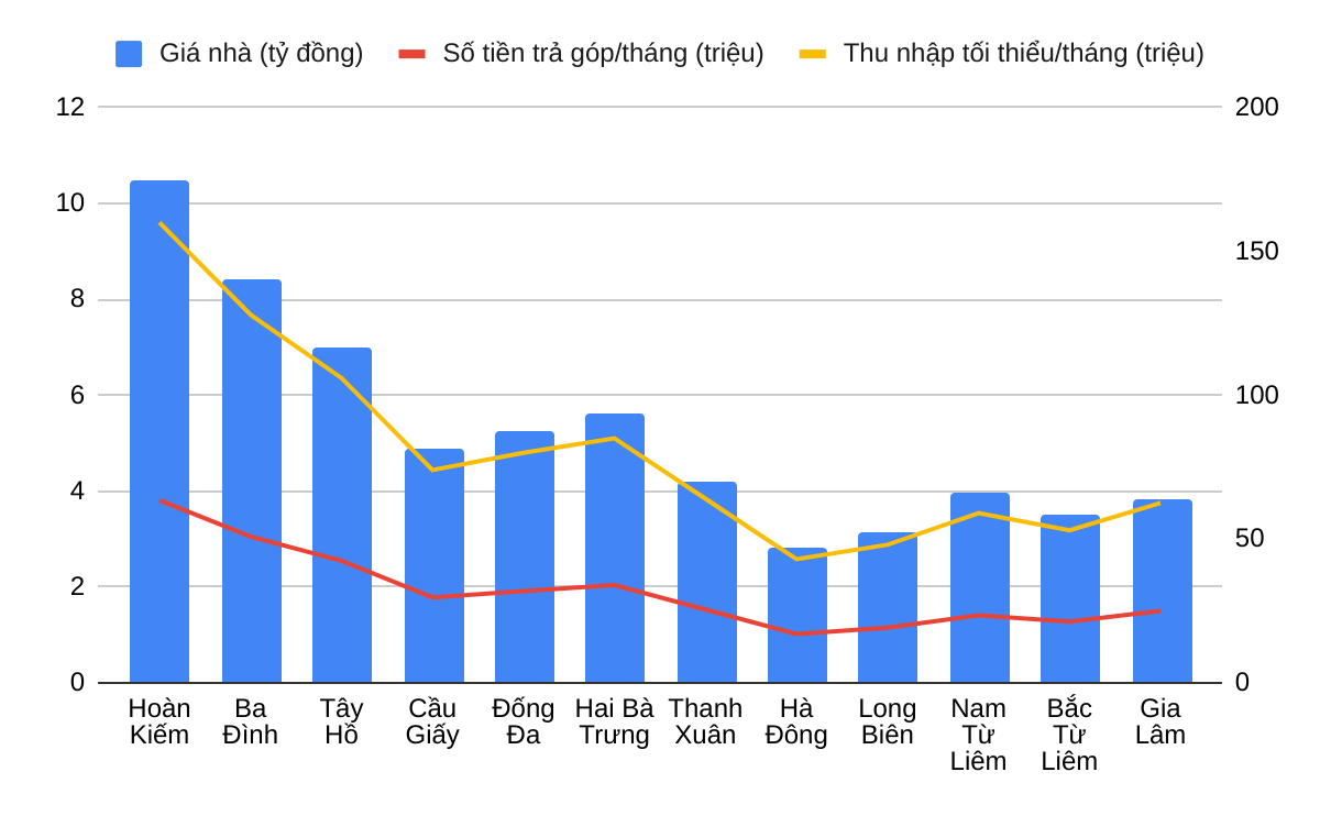 Để có thể mua một căn hộ tại Hà Nội, người mua cần có mức thu nhập tối thiểu dao động từ 45 triệu đến 210 triệu đồng/tháng - 1