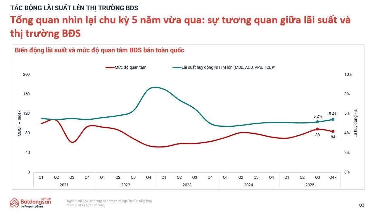 Giá chung cư có giảm khi lãi suất tăng? - 1