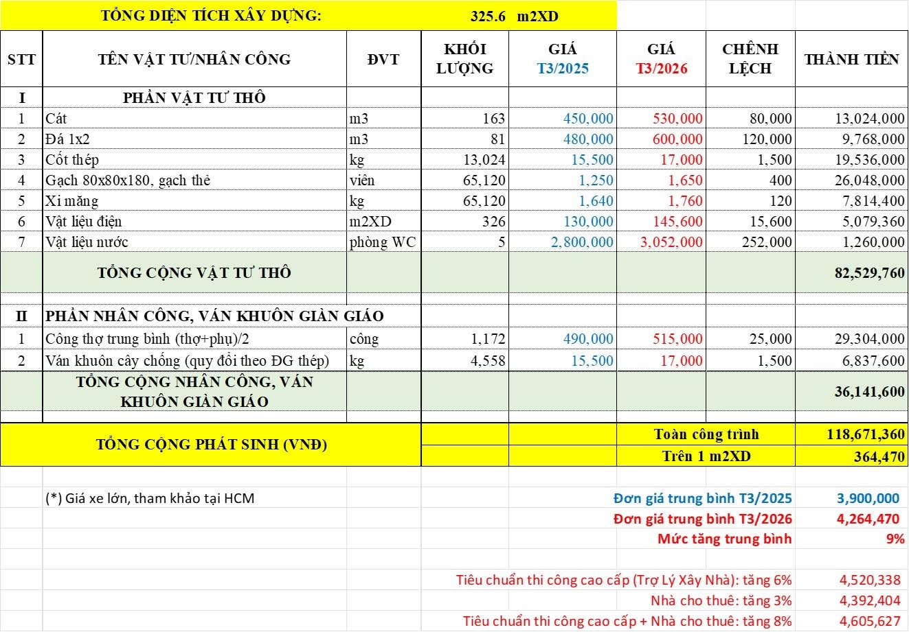 Giá xây nhà tăng 9%: người chưa xây thì lo, người đã xây năm ngoái… thắng nhẹ - 1