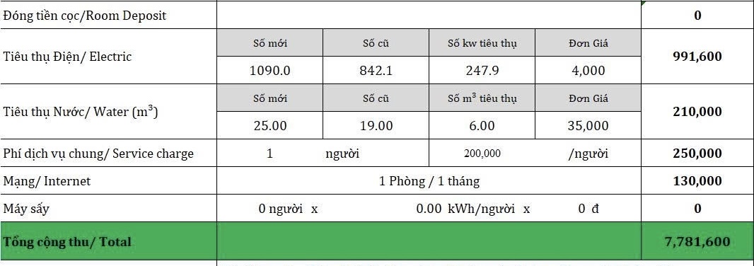 Điện 4k/số, phí dịch vụ 200k/người: sống trong phòng trọ, trả tiền theo… cảm xúc chủ nhà - 1