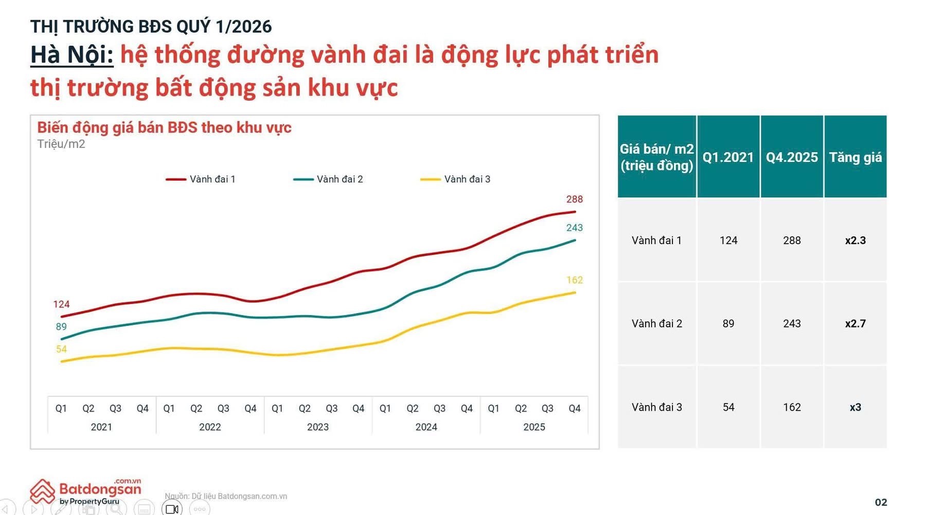 Giá BĐS quanh các vành đai Hà Nội tăng 3 lần từ 2022, có nên mua BĐS quanh vành đai TP.HCM không? - 1