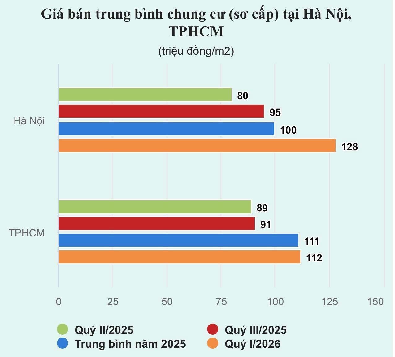 Nếu ai đó vẫn đang chờ chung cư Hà Nội giảm giá thì chắc chỉ còn cách đi lùi về quá khứ - 1