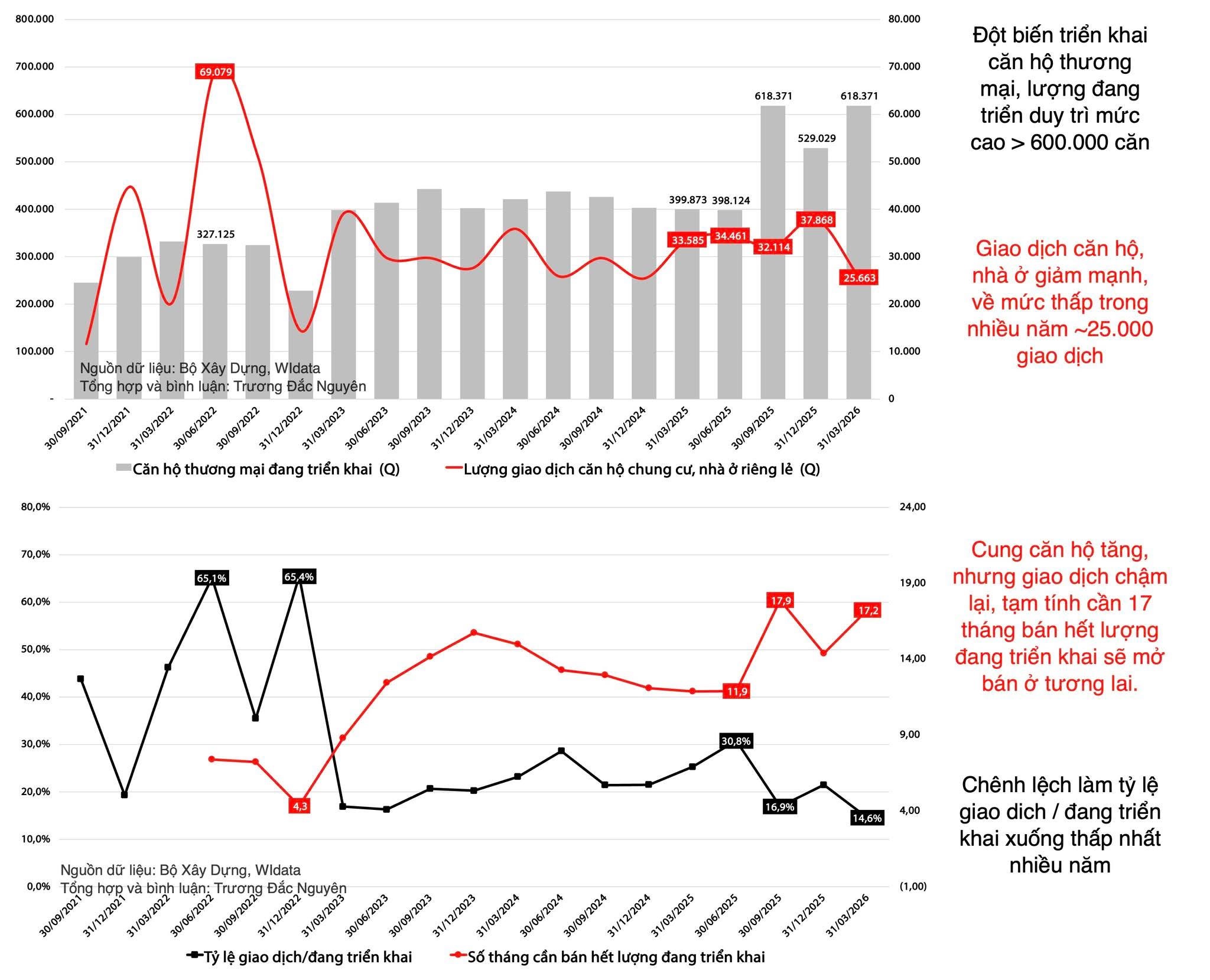 Nhiều dự án triển khai, nhưng thanh khoản chạm đáy: Thị trường thì không thiếu người cần nhà, nhưng mà sản phẩm thì leo ở một phân khúc cao hẳn - 1