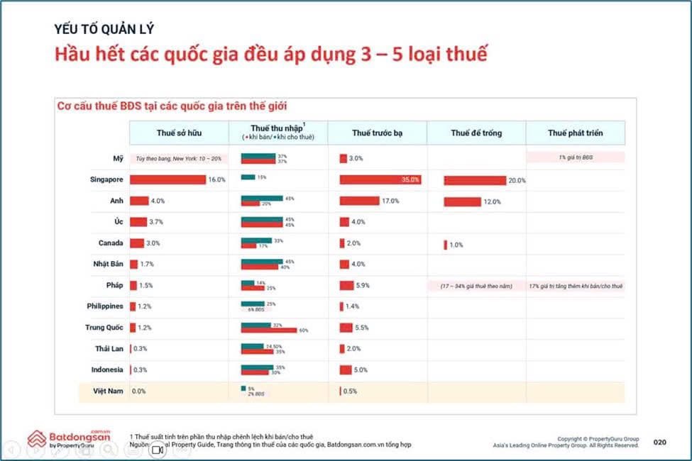 Đánh thuế 20% trên lãi chuyển nhượng nhà đất – Trăm dâu đổ đầu người mua thực - 1
