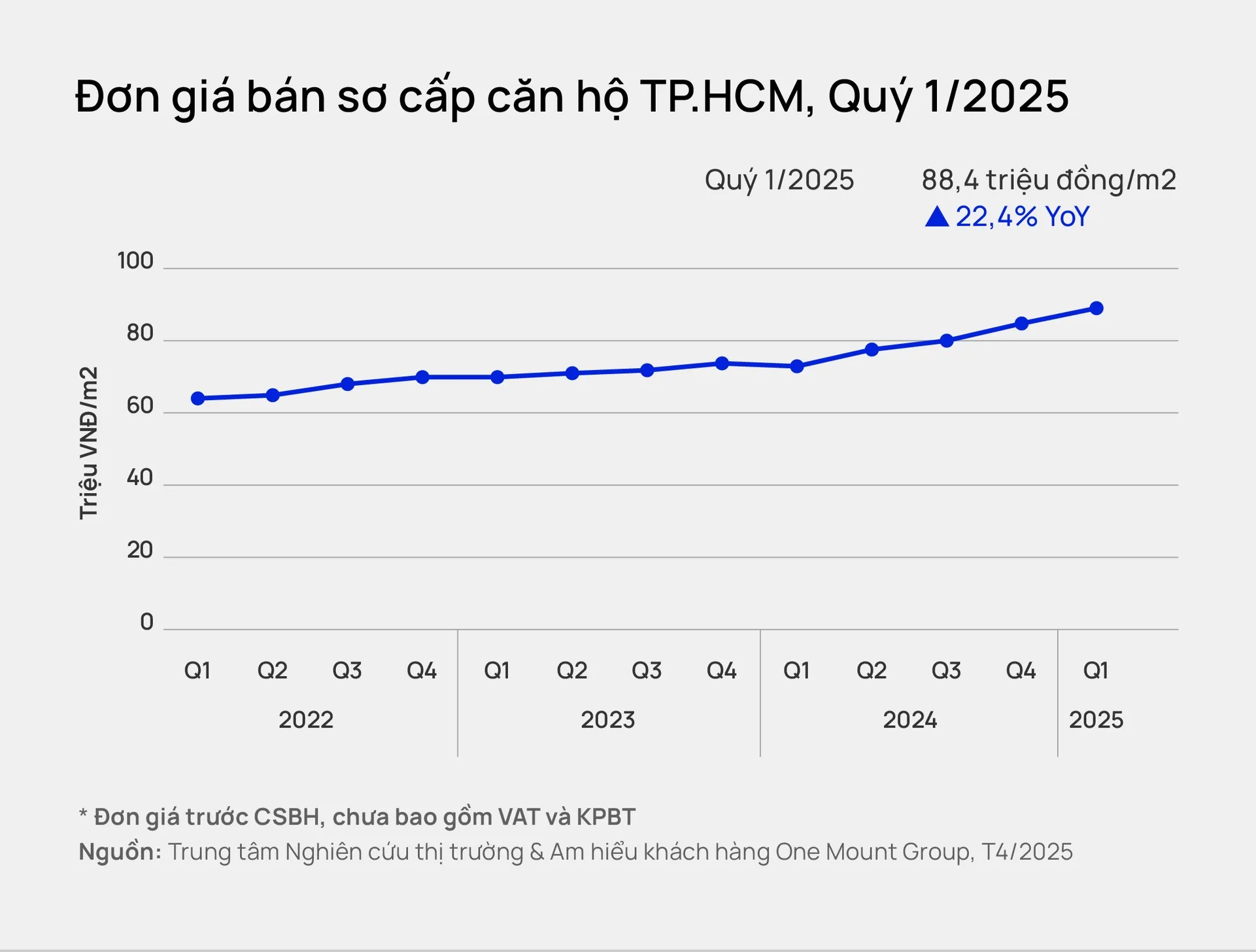 Chung cư TP.HCM Giá leo thang, sẽ có khả năng vượt mốc 100 triệu đồng/m2 ngay trong năm 2025 - 1