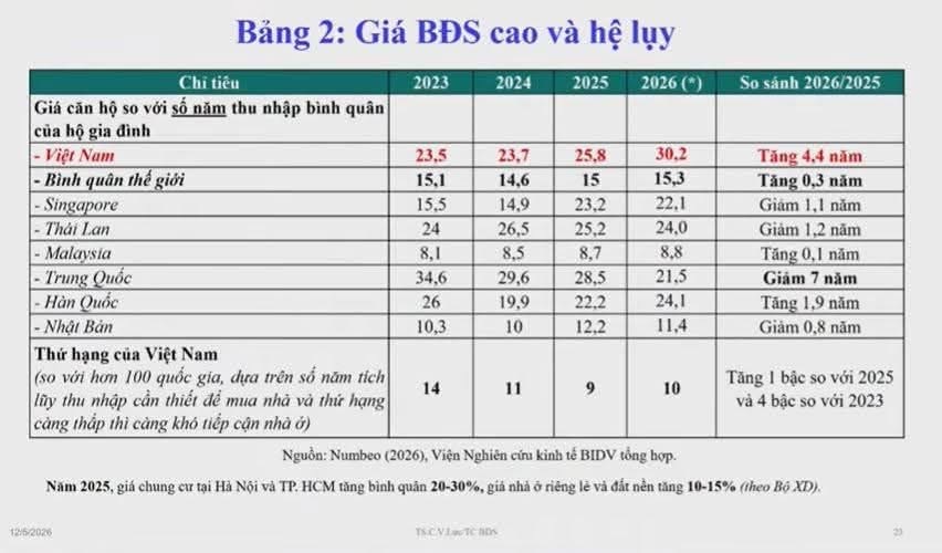 Giá nhà leo thang: Năm ngoái người dân mất 25 năm mới mua được nhà, sang năm nay mất 30 năm 🤐 - 1