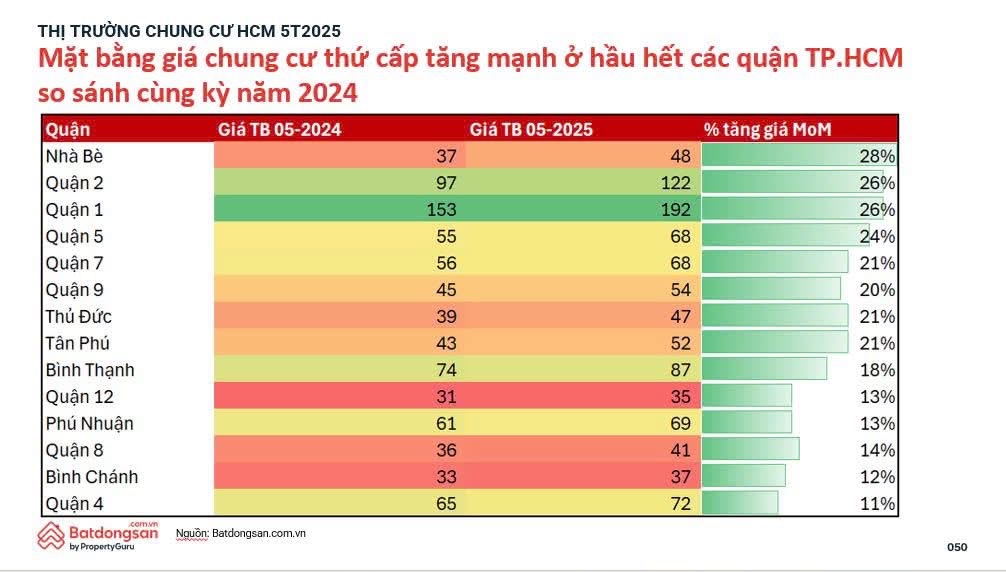 Thổi giá chung cư dễ hay khó? thị trường chung cư TP. HCM 5 tháng 2025 - 1