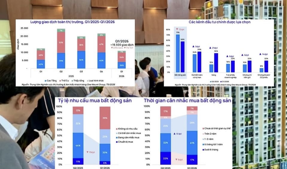 "Phanh gấp" sau năm bùng nổ: Nhà đất Hà Nội 2026 hết thời "sốt sình sịch", quay về giá trị thực! - 1