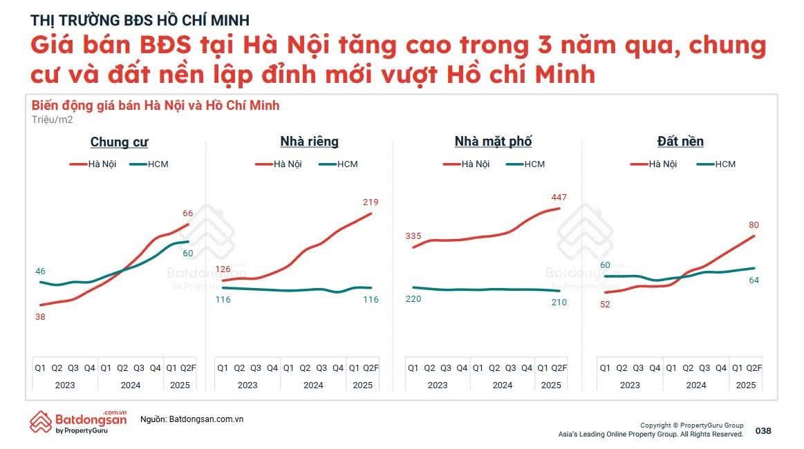 Giá nhà Hà Nội cao hơn TP.HCM 2 lần? Cơ hội hay thách thức cho HCM? - 1