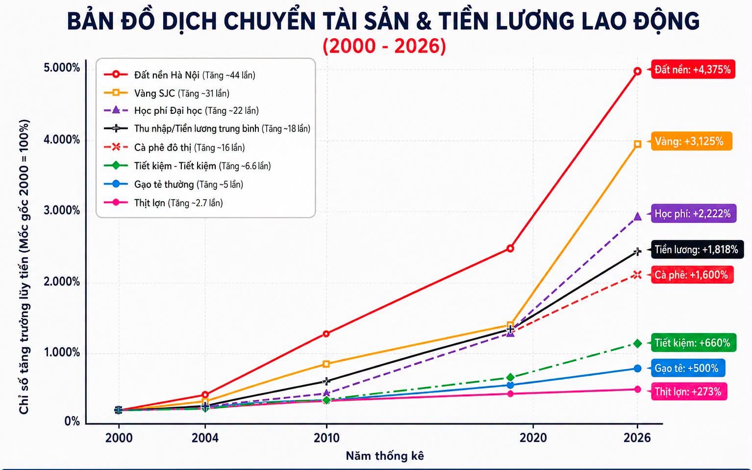 Từ 2000 đến 2026, đất nền Hà Nội tăng 44 lần - 1