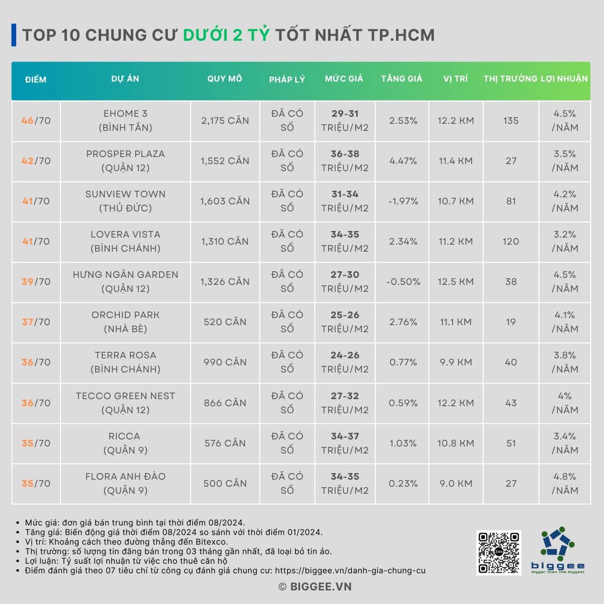 Top 10 chung cư dưới 2 tỷ từng được đánh giá tốt nhất TP.HCM: Sau gần 1 năm, giờ ra sao? - 1
