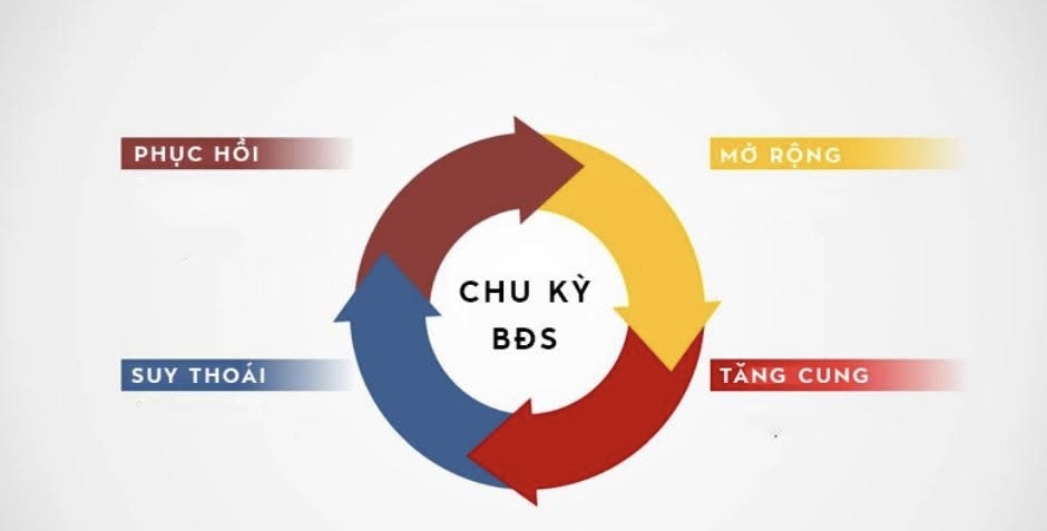 Bốn giai đoạn vàng trong chu kỳ tăng trưởng bất động sản: Biết để không "đau ví" - 1