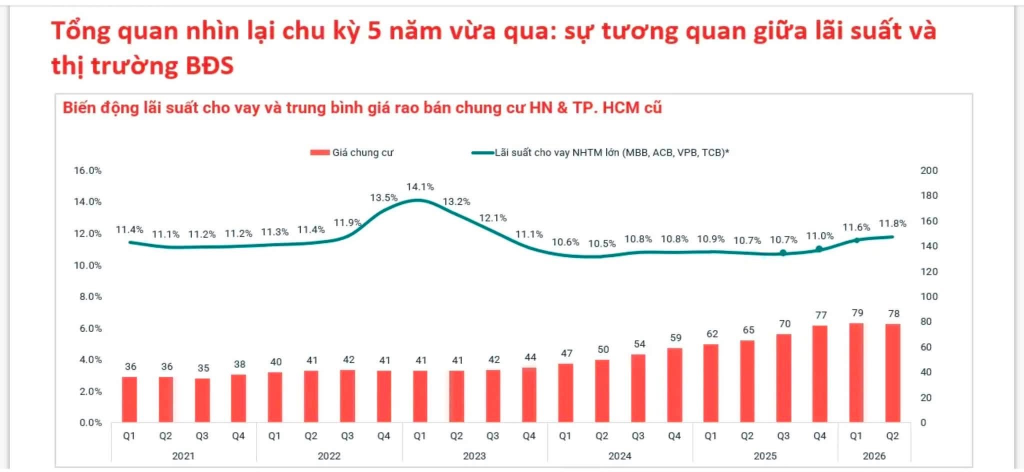 Lãi suất và giá nhà chung cư - 1