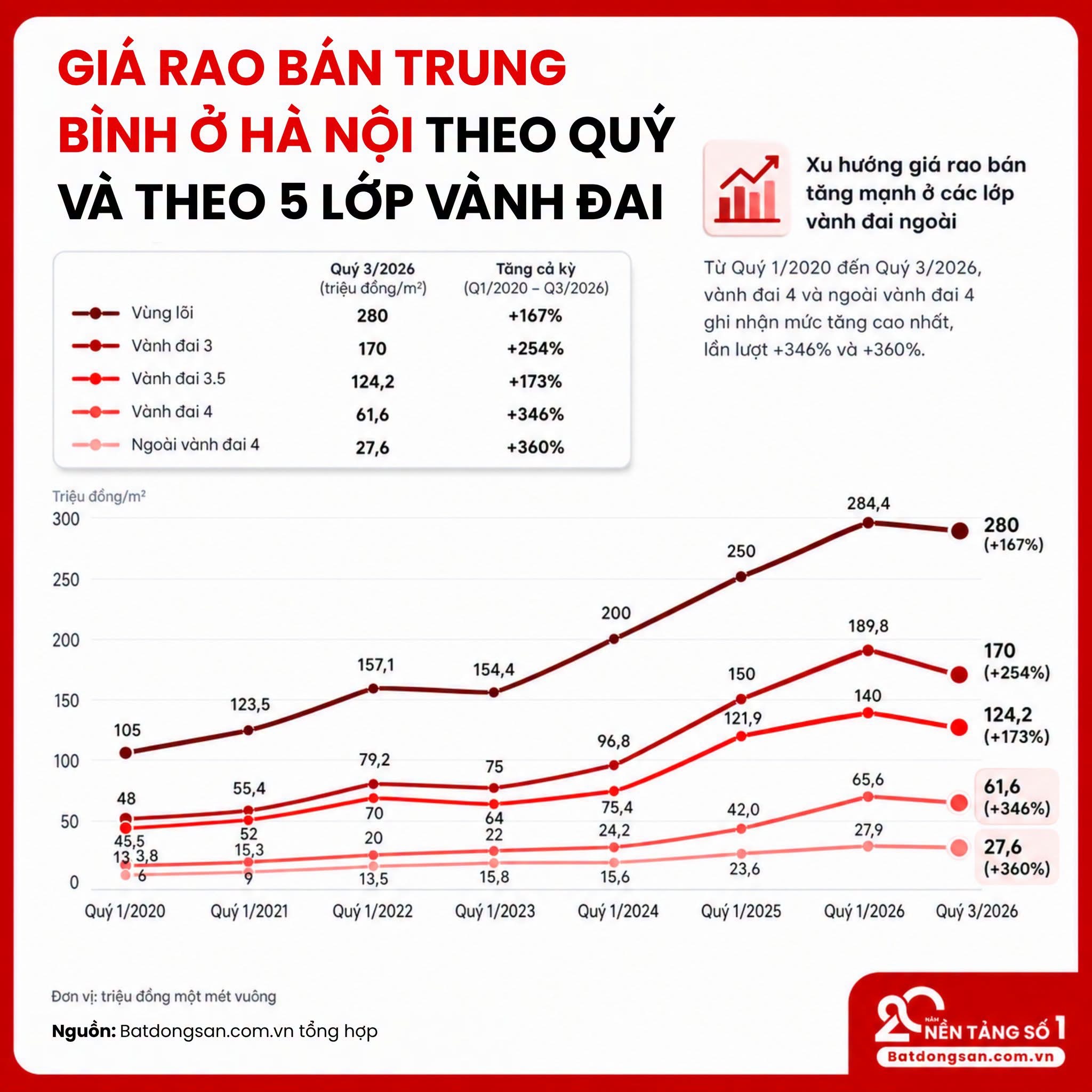 Nếu có ai đó hỏi điều gì ở Hà Nội bốc hỏa nhanh hơn cả thời tiết mùa hè, câu trả lời chắc chắn là giá bất động sản - 1