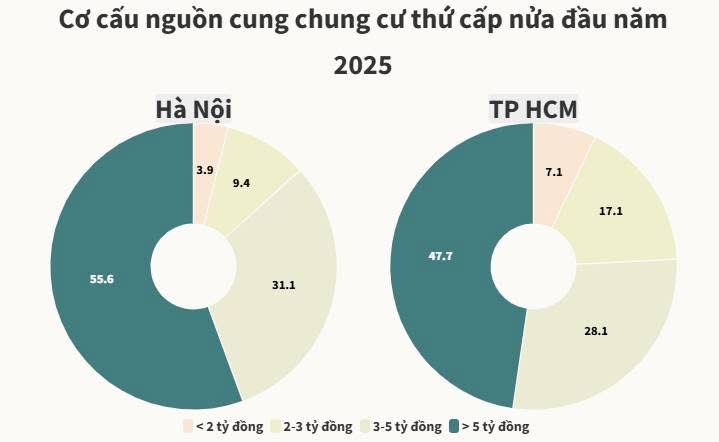 Chung cư Hà Nội dưới 2 tỷ đồng đang trở thành điều "huyền thoại" trên thị trường bất động sản - 1