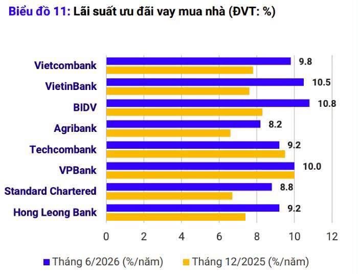 Tín dụng bất động sản tăng 21%, nhưng vay mua nhà tại 3 ngân hàng lớn vẫn đứng yên⁉️ - 1