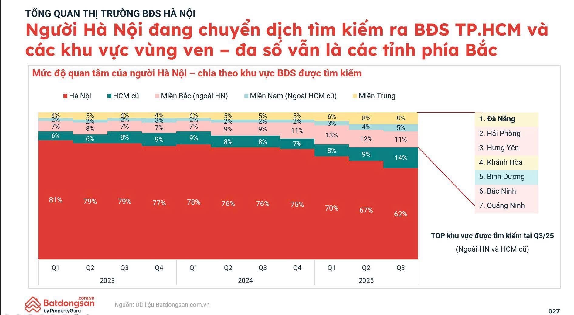 Dòng tiền Hà Nội trở lại TP.HCM: Làn sóng tìm kiếm đạt đỉnh sau 6 năm - 1