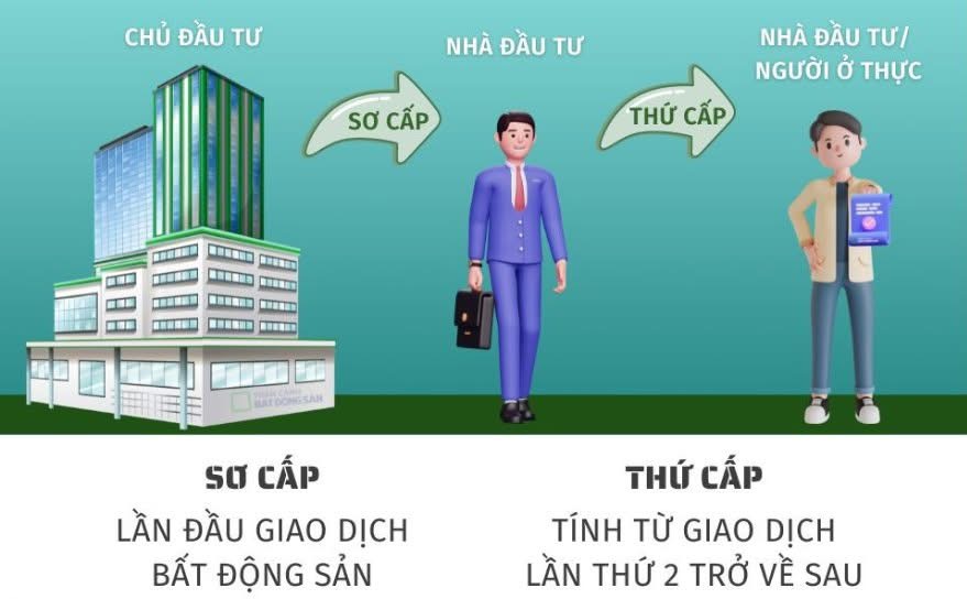 Người có nhà thì buôn, người chưa có thì buồn: Thị trường thứ cấp sao lại được ưa chuộng hơn? - 1