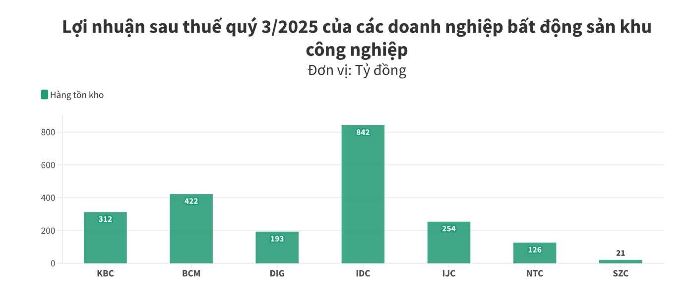 Ông lớn bất động sản khu công nghiệp đua nhau báo lãi “khủng”: mùa gặt tiền vẫn xanh dù thị trường ngoài kia còn đang… thở oxy - 1