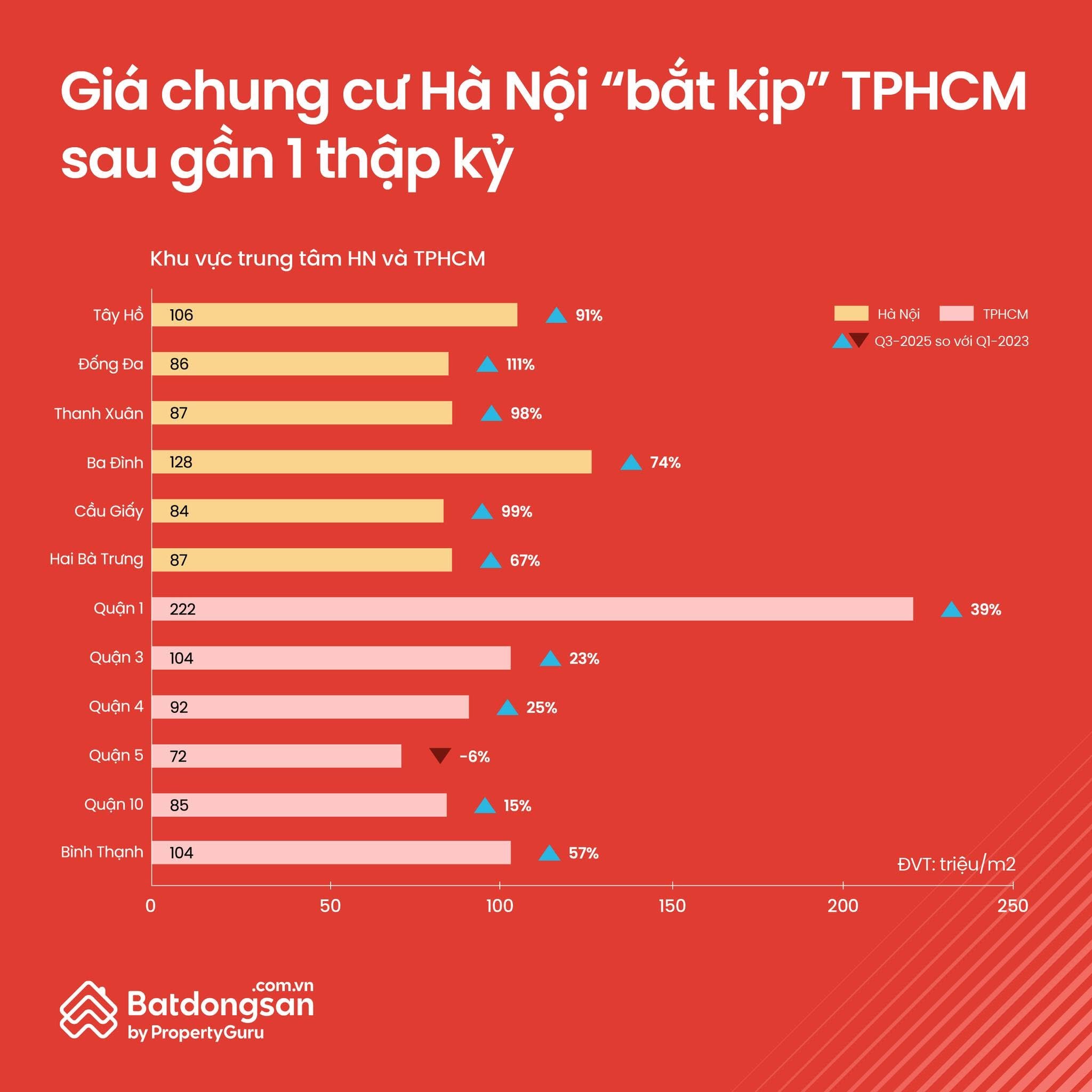 Tôi nghĩ Hà Nội đang tăng giá vì lớn lên thật, còn TP.HCM thì đắt vì… chẳng còn gì để bán - 1