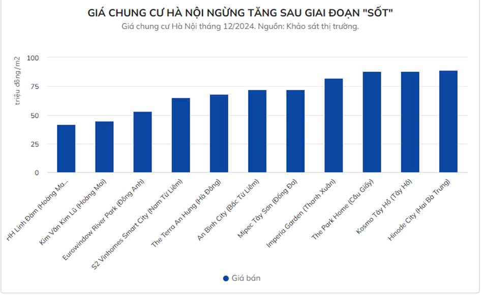 Sau giai đoạn tăng "nóng", giá chung cư Hà Nội bắt đầu đi ngang, không ít dự án chững giá trong 1-2 tháng qua - 1