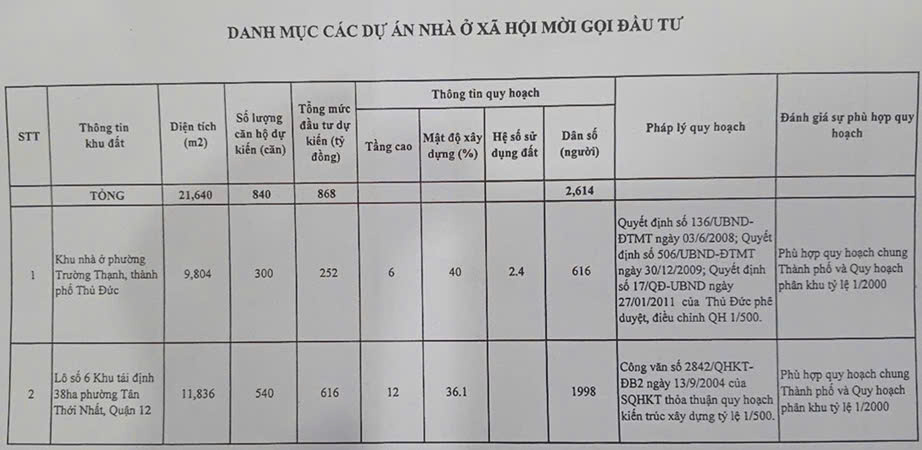 TP Hồ Chí Minh mời gọi đầu tư 7 dự án nhà ở xã hội: “Ngôi sao hy vọng” cho người thu nhập thấp đây rồi! - 1