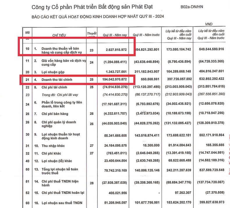 Doanh thu thuần 2 tỷ nhưng lãi sau thuế 51 tỷ đồng - Điều gì đang xảy ra với Bất động Sản Phát Đạt trong quý 3 này? - 1