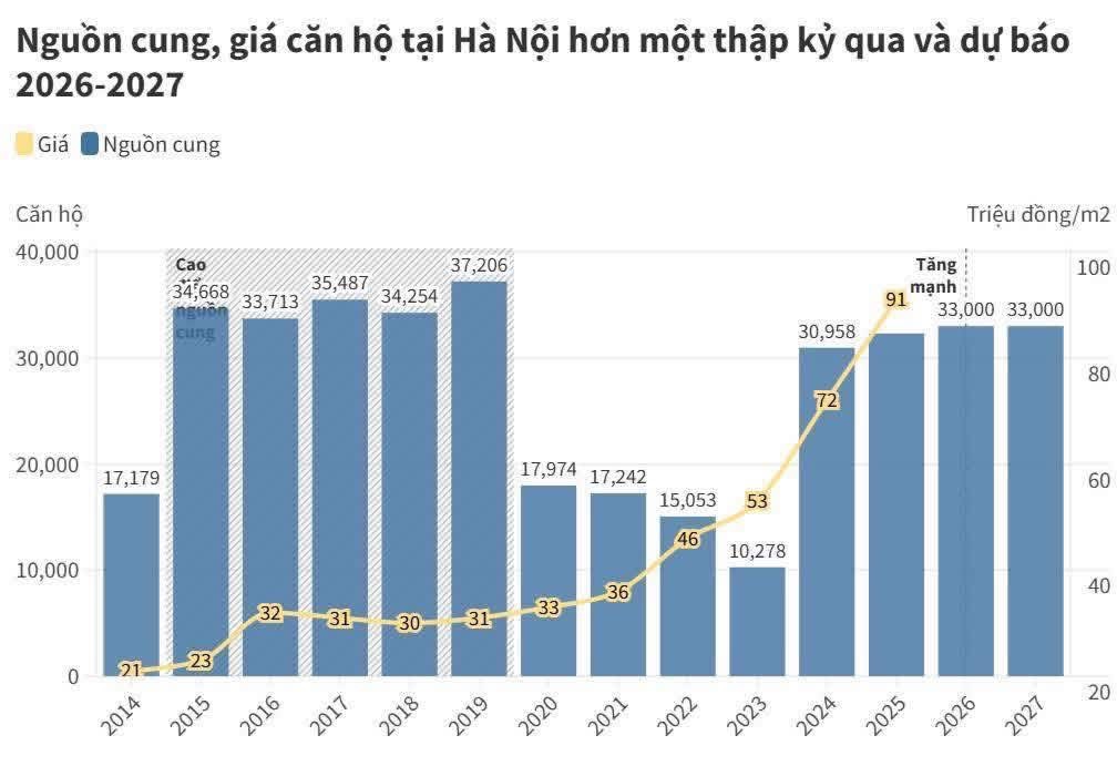 Kinh khủng cho sự tăng giá của căn hộ Hà Nội trong vòng 10 năm qua - 1