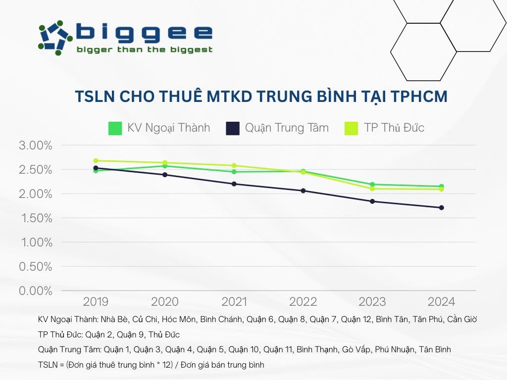 Thách thức trong việc cho thuê nhà mặt phố không phải là vấn đề mới, nhưng chưa bao giờ là yếu tố quyết định làm suy giảm giá trị - 1