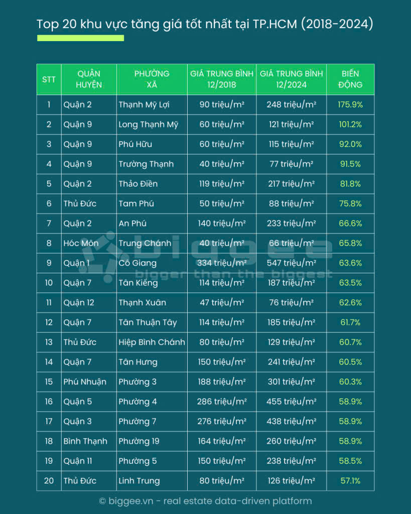 TP. Hồ Chí Minh: Giá nhà đất tại 20 khu vực tăng tốt nhất trong 6 năm qua nhờ động lực từ các khu đô thị lớn - 1