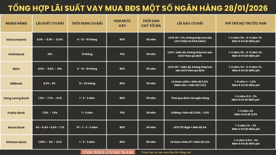 Cập nhật lãi suất cho vay bất động sản – cập nhật 28/01/2026 - 1