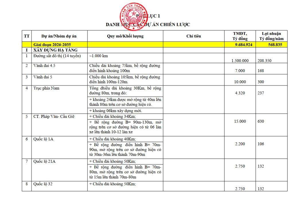 Hà Nội cần hơn 64 triệu tỷ tới năm 2045 để tái thiết đô thị theo quy hoạch tổng thể cho tầm nhìn 100 năm và danh mục các dự án chiến lược dự kiến thực hiện từ 2026-2045  - 1