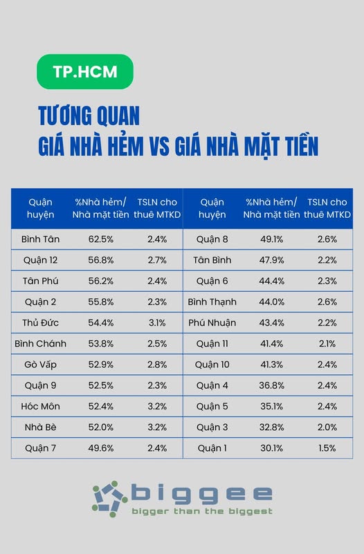 Giá nhà hẻm và giá nhà mặt tiền TP.HCM chênh lệch nhau như thế nào?  - 1