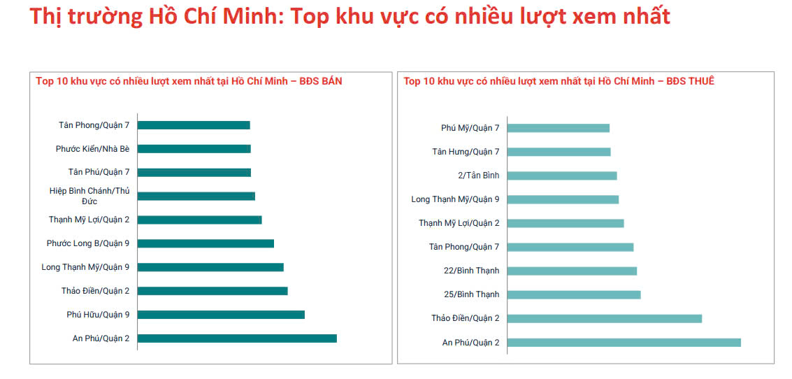 Nhìn xu hướng BĐS TP.HCM tháng 12/2024 để tìm kênh đâu tư 2025?  - 2