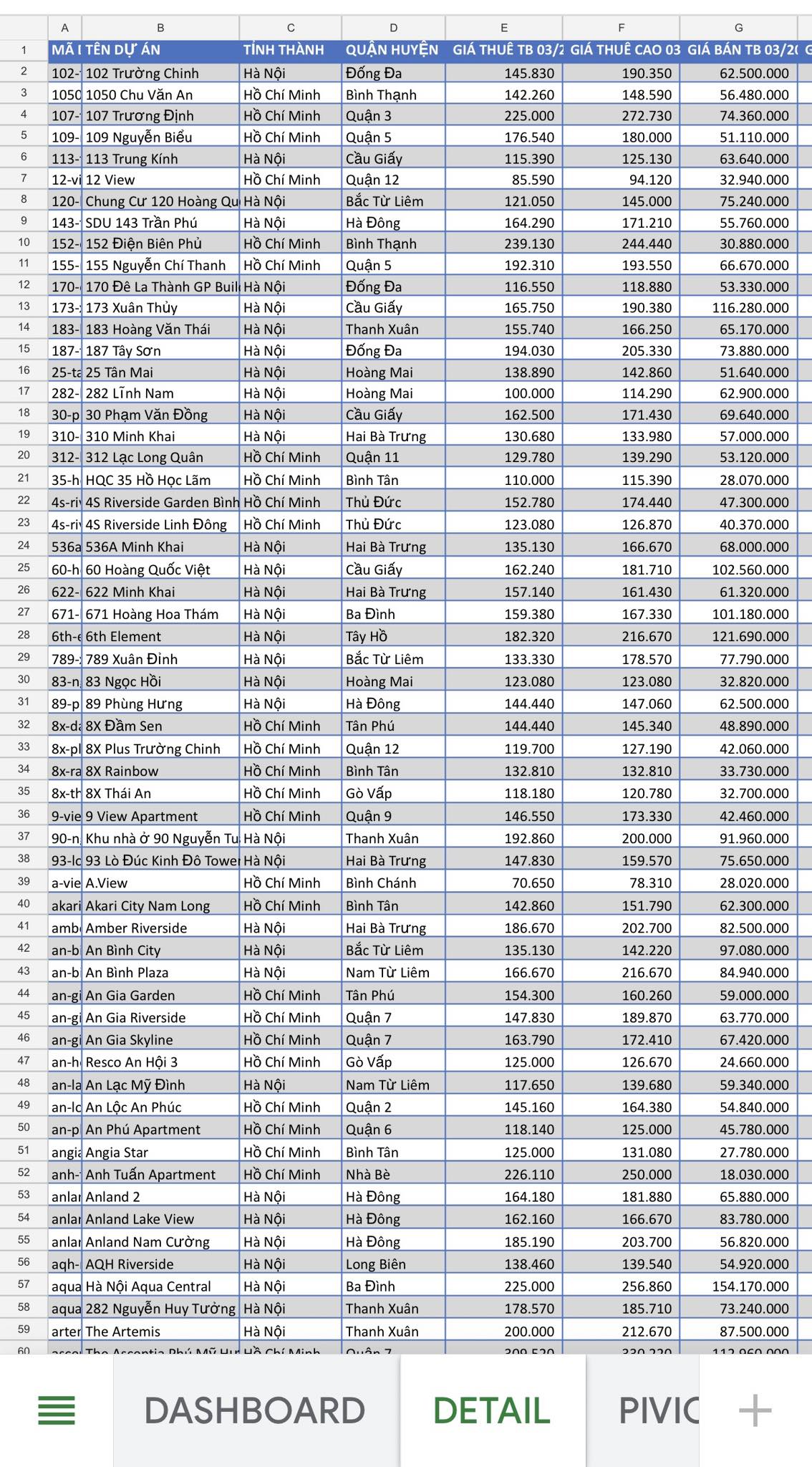 Dân Hà Nội lãi gấp 3 dân Sài Gòn khi mua chung cư từ 3/2023-3/2026  - 1