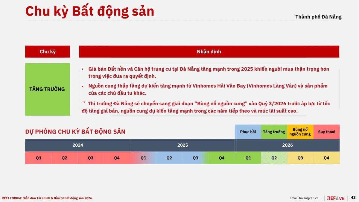 Chu kỳ BĐS 3 Thành Phố: Hà Nội, Hồ Chí Minh, Đà Nẵng đang ở đâu 2026  - 1