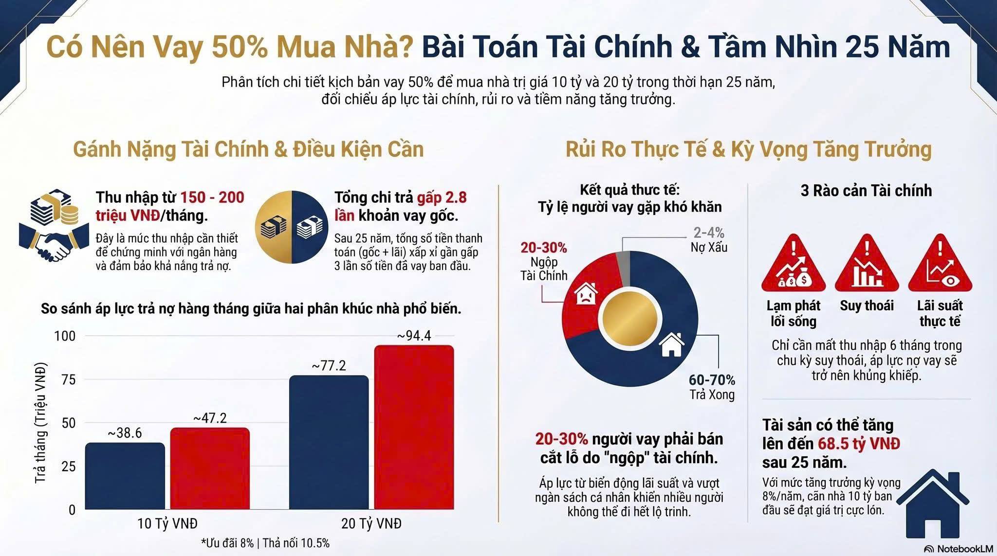 Có nên vay 50% mua BĐS hay không ?  - 1
