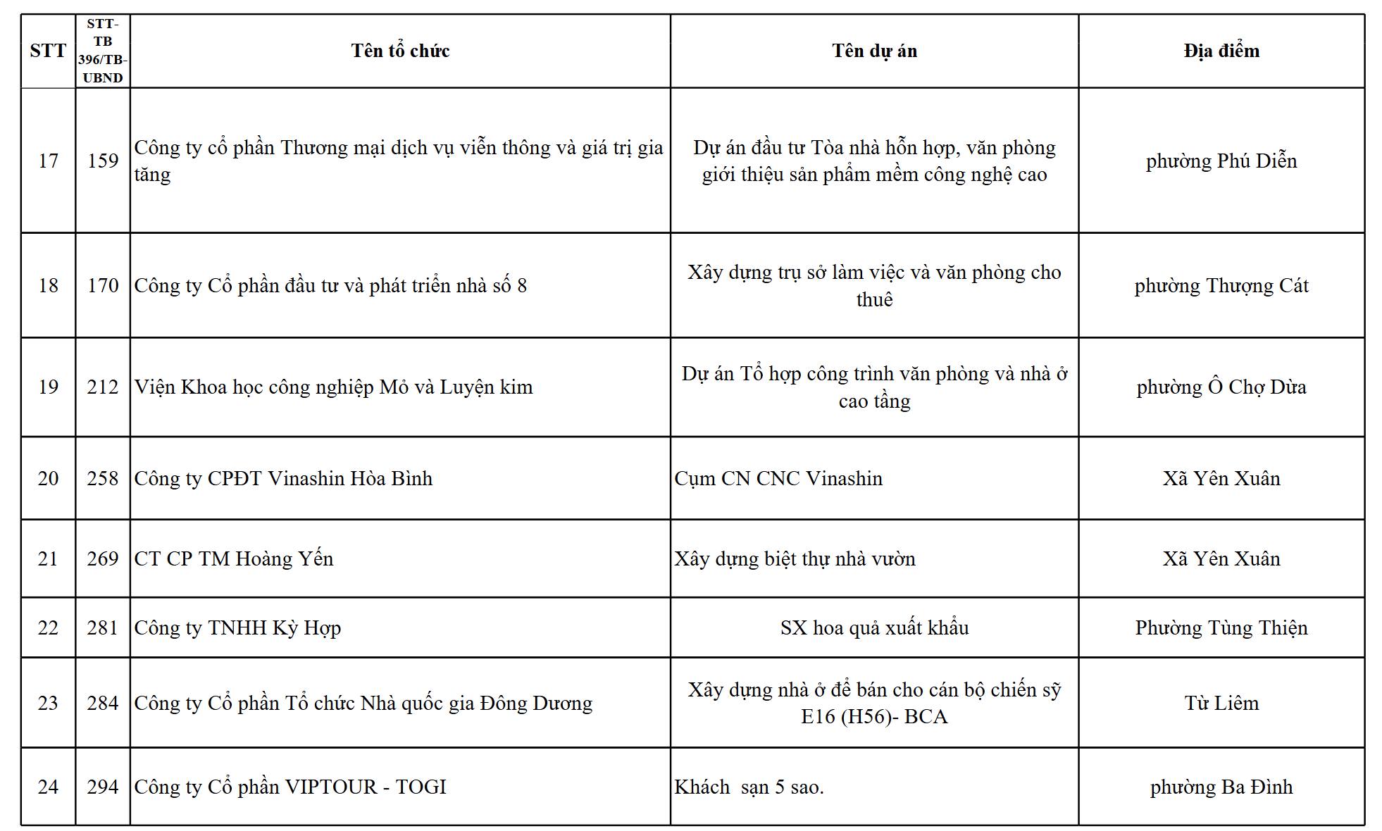 Hà Nội thu hồi 24 dự án treo: Cuối cùng cũng đến ngày "đòi lại đất vàng" từ những tấm tôn bỏ hoang?  - 3