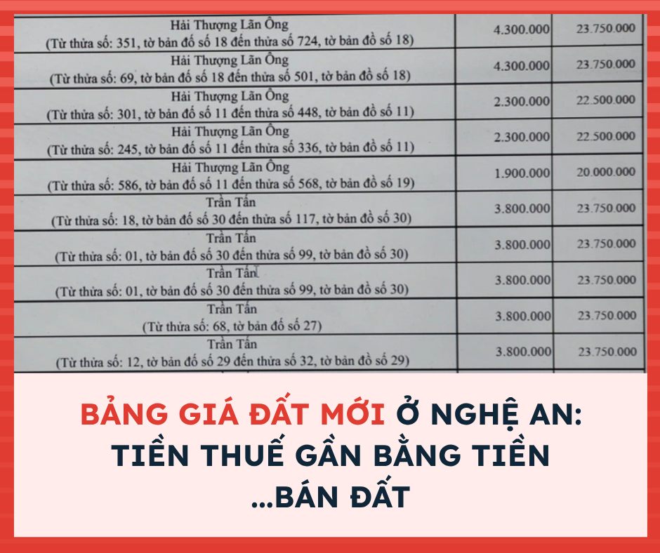 💸 Khi tiền thuế gần bằng... tiền bán đất: Người dân Nghệ An khóc ròng với bảng giá đất mới  - 1