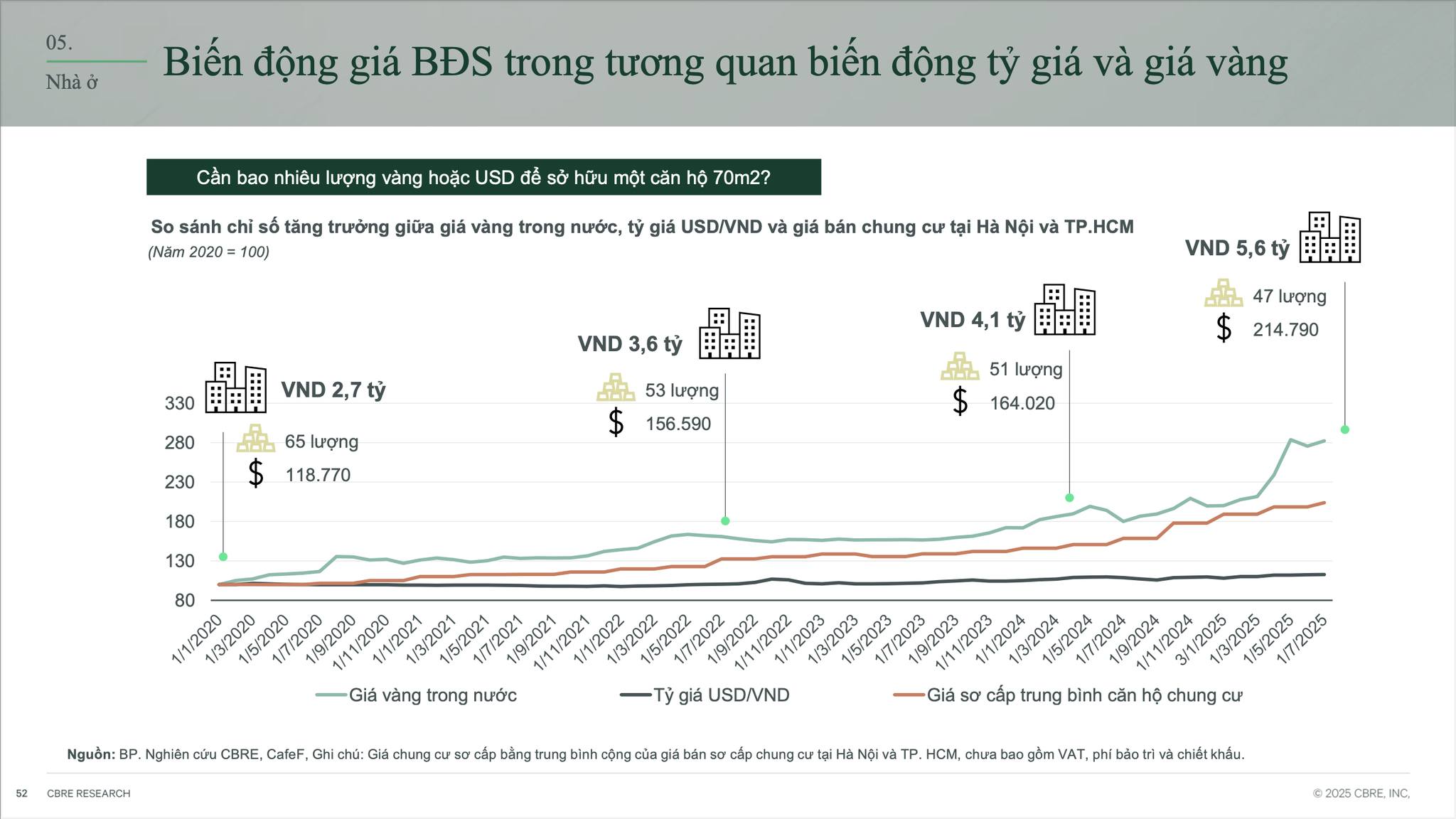 Giá nhà tăng gấp đôi, nhưng số vàng để mua nhà lại giảm gần 30%: Một nghịch lý cần nhìn nhận lại thước đo giá trị tài sản  - 1