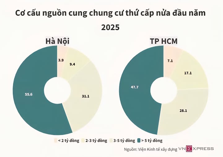 Cơ cấu nguồn chung cư thứ cấp nửa đầu năm  - 1