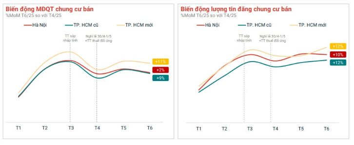 Chung cư vẫn "nóng", giá tại Hà Nội cao hơn TPHCM 25%  - 1