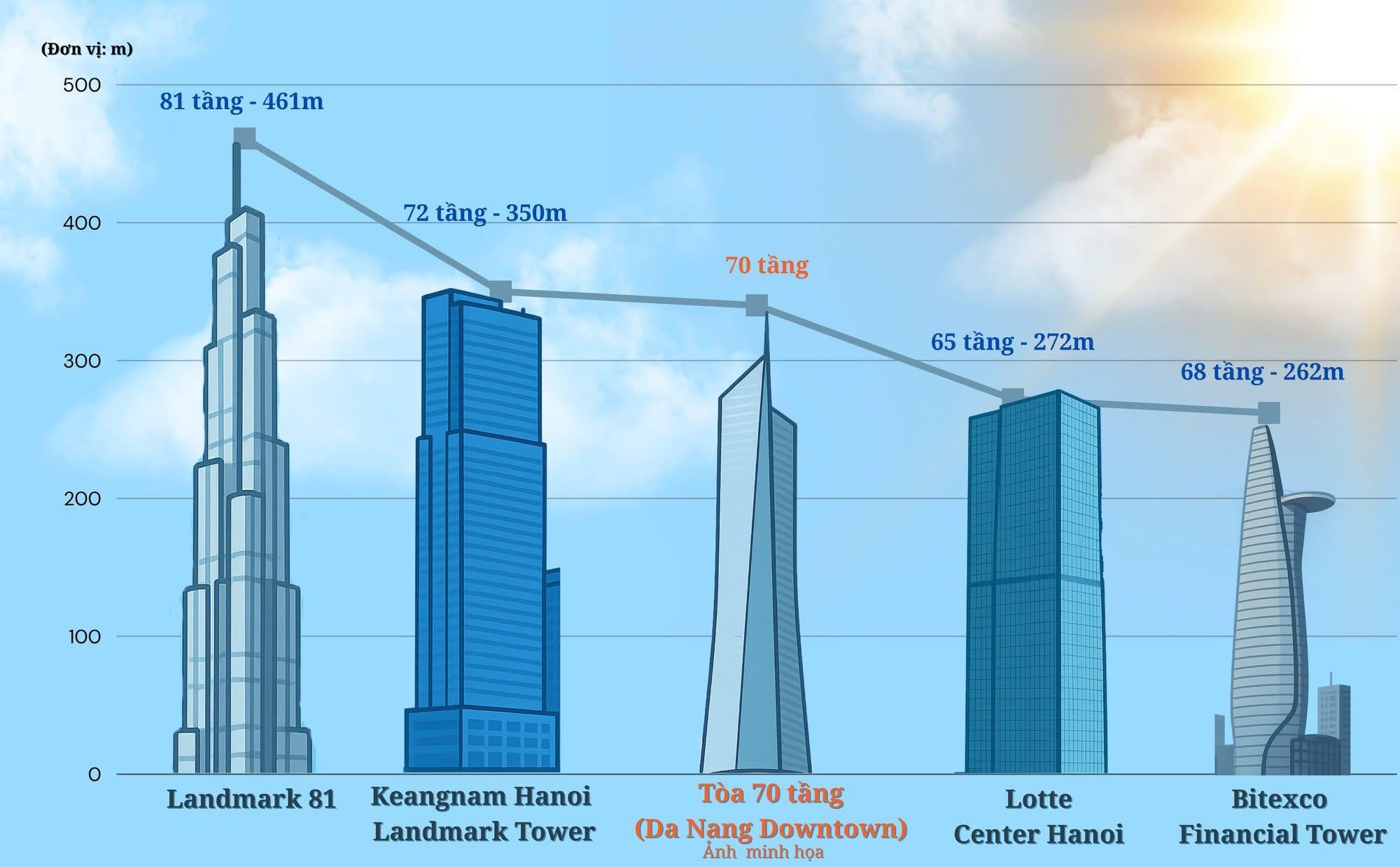 Siêu tòa tháp cao nhất miền Trung sắp lộ diện  - 1
