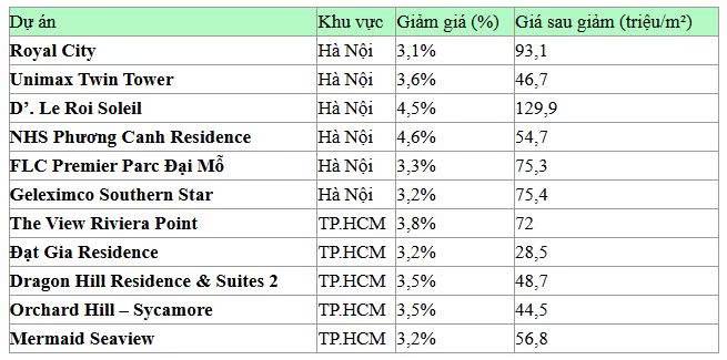 Chung cư Hà Nội - TP.HCM rớt giá: Cơ hội bắt đáy hay mới chỉ là khúc dạo đầu của chu kỳ giảm?  - 1