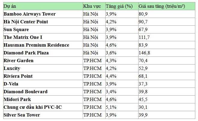 Chung cư Hà Nội - TP.HCM rớt giá: Cơ hội bắt đáy hay mới chỉ là khúc dạo đầu của chu kỳ giảm?  - 2