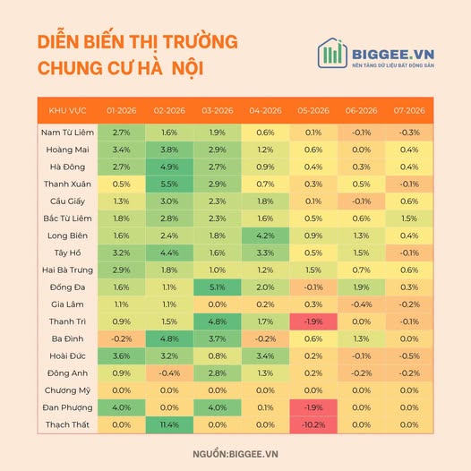 Thị trường chung cư Hà Nội: Điều chỉnh từ tháng 5 nhưng chưa ghi nhận giảm mạnh  - 1