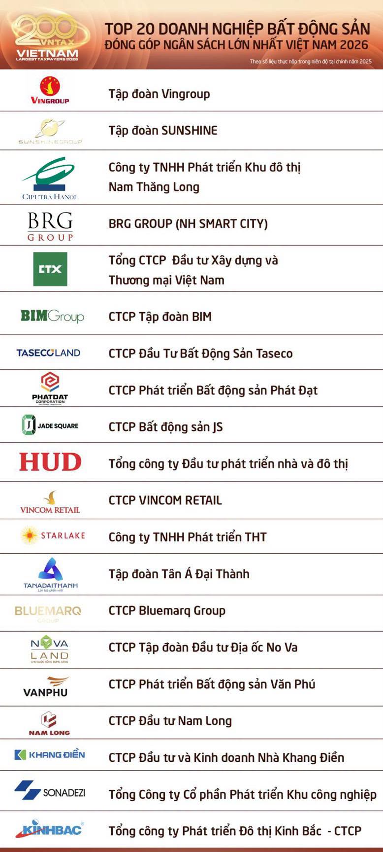 Lộ diện 20 doanh nghiệp bất động sản nộp ngân sách lớn nhất việt nam 2026: - 2