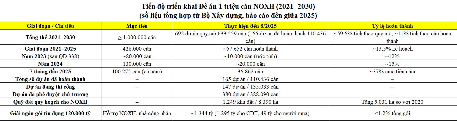 1 triệu căn nhà ở xã hội: Từ nghị quyết đến thực tế vẫn còn chặng đường dài  - 1